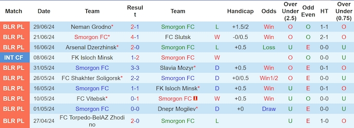 Nhận định, soi kèo Smorgon FC vs BATE Borisov, 21h00 ngày 6/7: Khách sa sút - Ảnh 1