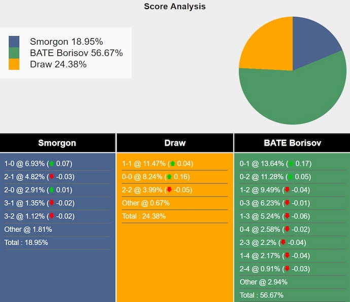 Nhận định, soi kèo Smorgon FC vs BATE Borisov, 21h00 ngày 6/7: Khách sa sút - Ảnh 5