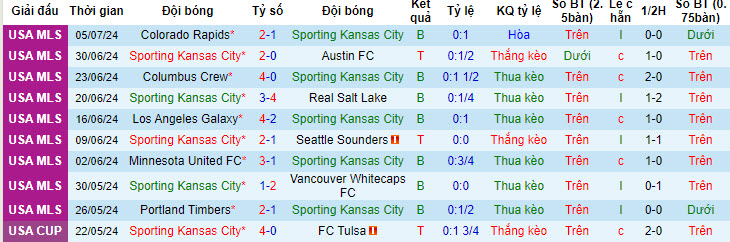 Nhận định, soi kèo Sporting Kansas vs Dallas, 07h30 ngày 8/7: Khách tự tin lấy điểm - Ảnh 2