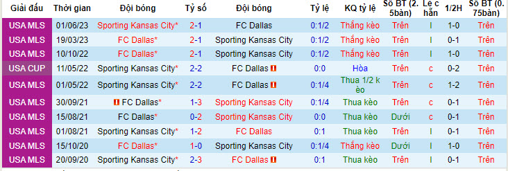 Nhận định, soi kèo Sporting Kansas vs Dallas, 07h30 ngày 8/7: Khách tự tin lấy điểm - Ảnh 4