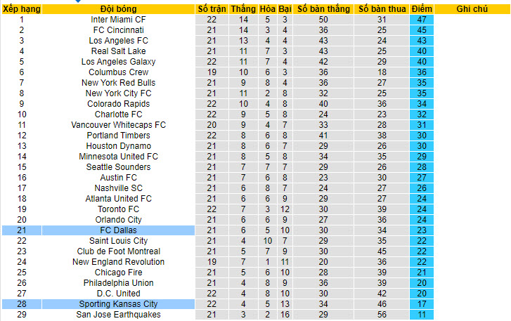 Nhận định, soi kèo Sporting Kansas vs Dallas, 07h30 ngày 8/7: Khách tự tin lấy điểm - Ảnh 5