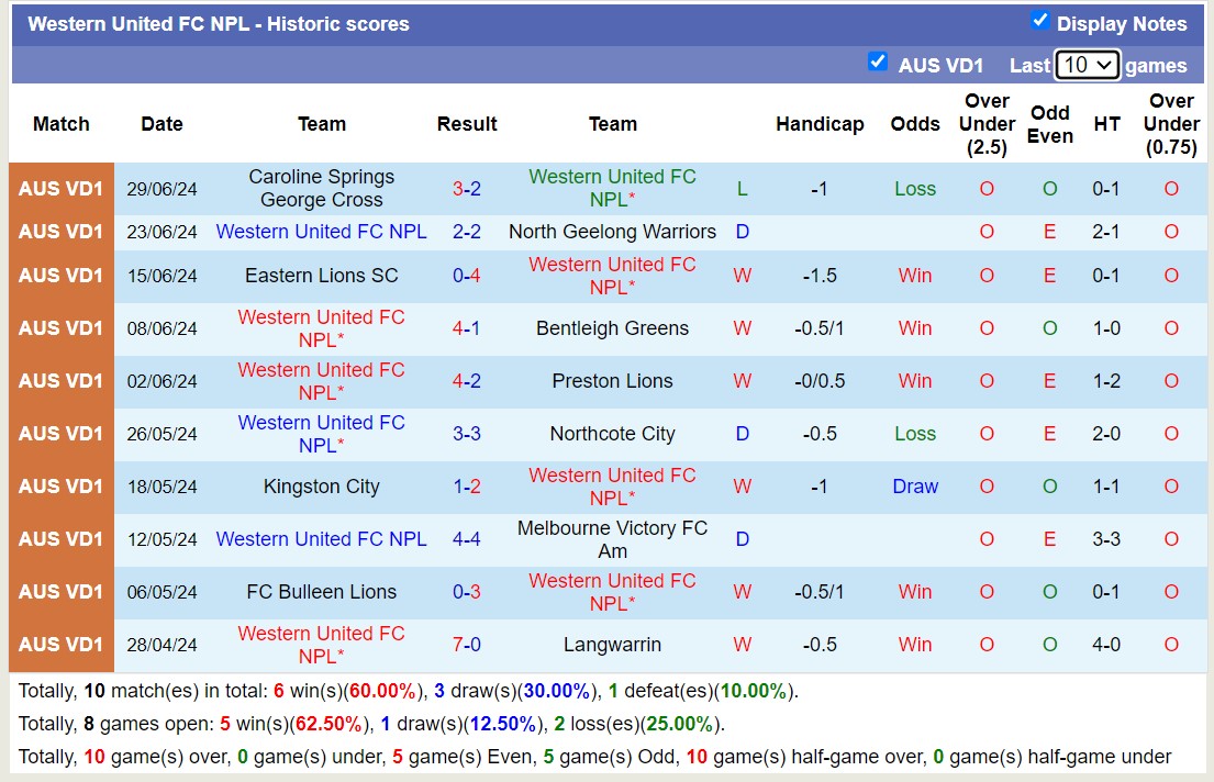 Nhận định, soi kèo Western United FC NPL vs Melbourne City Youth, 13h00 ngày 7/7: Điểm tựa sân nhà - Ảnh 1