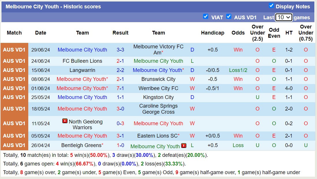 Nhận định, soi kèo Western United FC NPL vs Melbourne City Youth, 13h00 ngày 7/7: Điểm tựa sân nhà - Ảnh 2