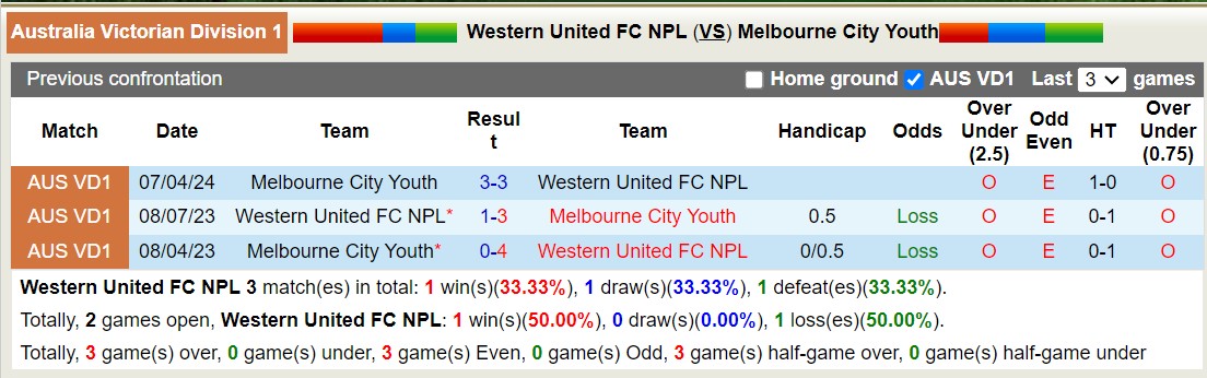 Nhận định, soi kèo Western United FC NPL vs Melbourne City Youth, 13h00 ngày 7/7: Điểm tựa sân nhà - Ảnh 3