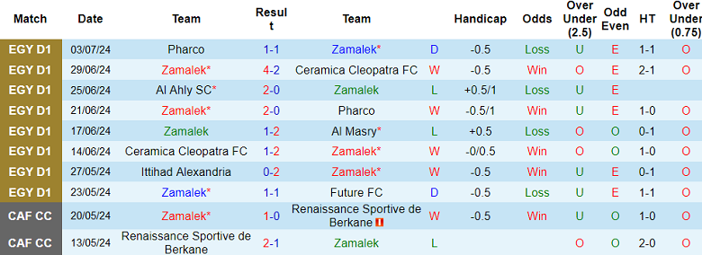 Nhận định, soi kèo Zamalek vs Ismaily, 23h00 ngày 7/7: Hy vọng cửa trên - Ảnh 1