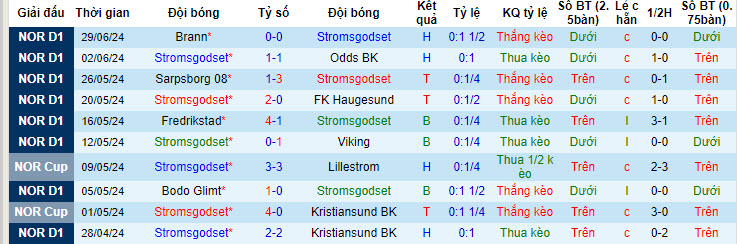 Chuyên gia Tony Ansell dự đoán Stromsgodset vs Sandefjord, 00h00 ngày 9/7 - Ảnh 2