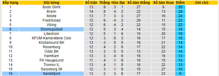 Chuyên gia Tony Ansell dự đoán Stromsgodset vs Sandefjord, 00h00 ngày 9/7 - Ảnh 5