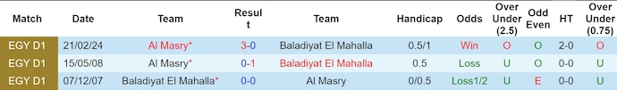 Nhận định, soi kèo Baladiyat El Mahalla vs Al Masry, 20h00 ngày 7/7: Khách chiếm ưu thế - Ảnh 3