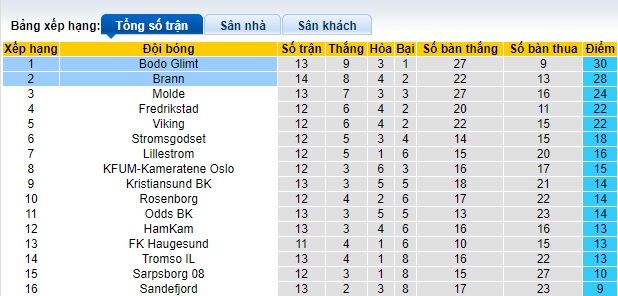 Nhận định, soi kèo Bodo Glimt vs Brann, 19h30 ngày 7/7: Làm khó chủ nhà - Ảnh 1