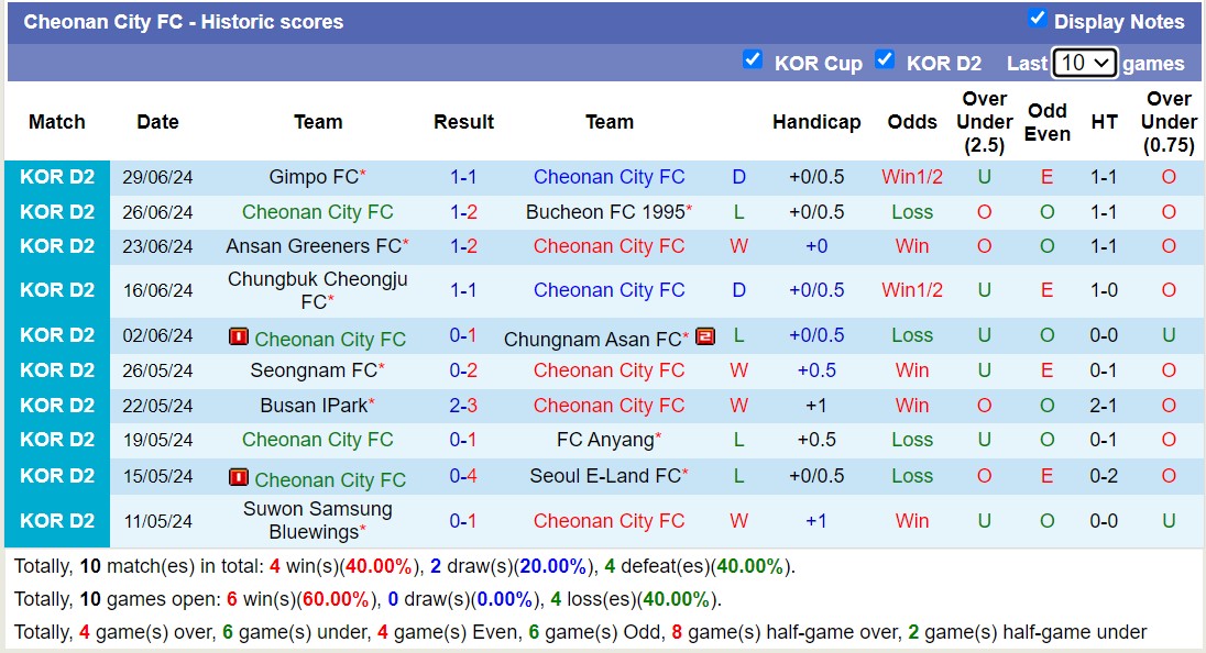 Nhận định, soi kèo FC Anyang vs Cheonan City FC, 17h30 ngày 8/7: 3 điểm nhọc nhằn - Ảnh 2