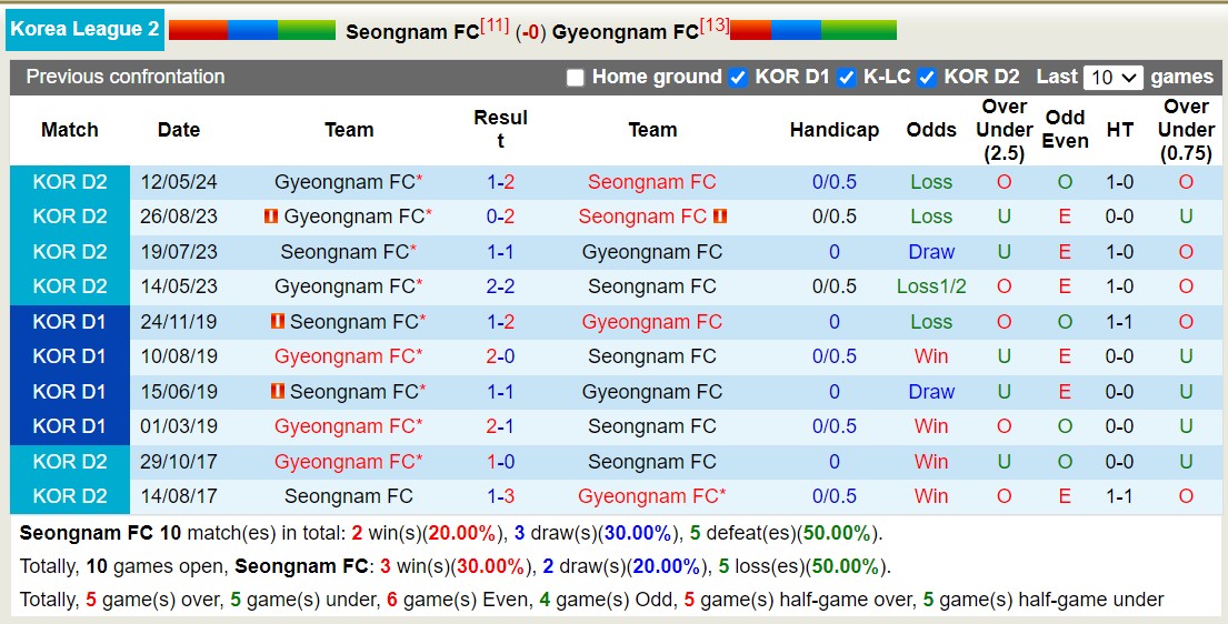 Nhận định, soi kèo Seongnam FC vs Gyeongnam FC, 17h30 ngày 8/7: Những người khốn khổ - Ảnh 3