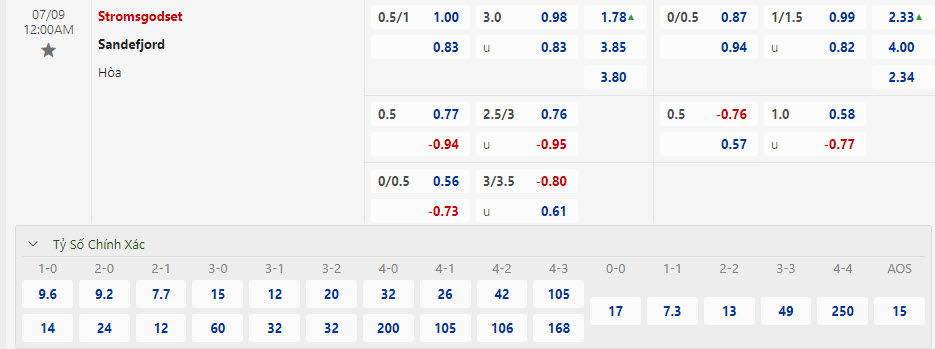 Nhận định, soi kèo Stromsgodset vs Sandefjord, 00h00 ngày 9/7: Không được phép từ bỏ - Ảnh 1