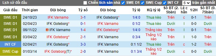 Nhận định, soi kèo Varnamo vs Goteborg, 19h00 ngày 7/7: Sân nhà mất thiêng - Ảnh 2