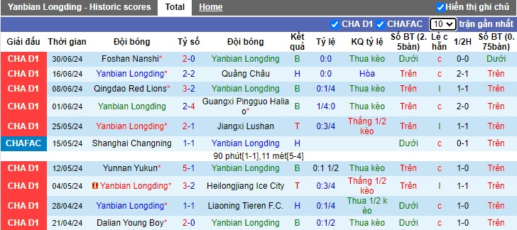 Nhận định, soi kèo Yanbian Longding vs Suzhou Dongwu, 18h00 ngày 7/7: Ca khúc khải hoàn - Ảnh 4