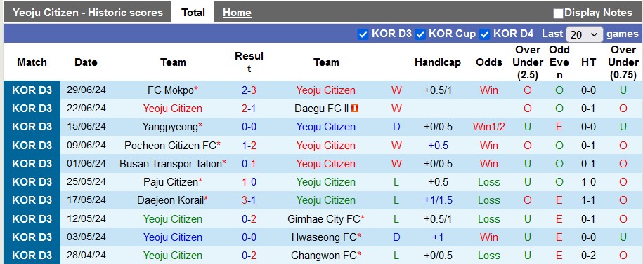 Nhận định, soi kèo Yeoju Citizen vs Ulsan Citizen, 17h00 ngày 7/7: Thay đổi lịch sử - Ảnh 1