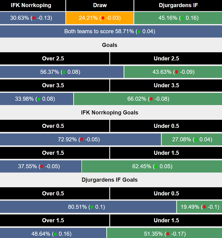 Siêu máy tính dự đoán Norrkoping vs Djurgardens, 00h00 ngày 9/7 - Ảnh 1