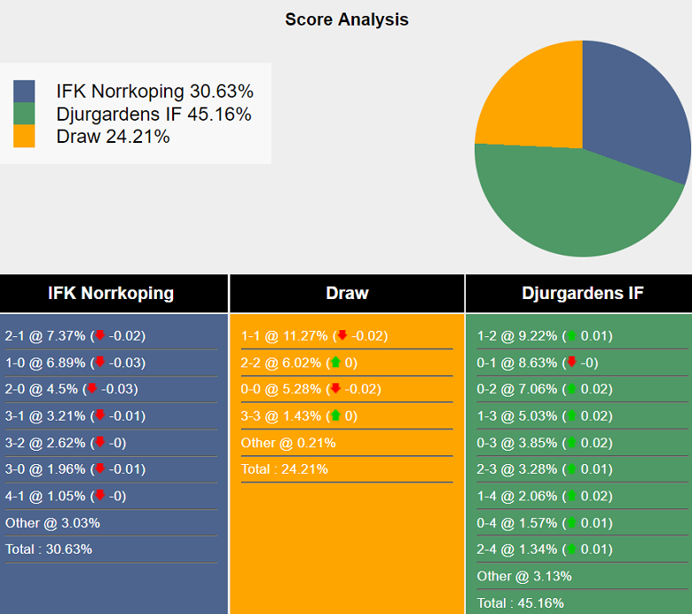 Siêu máy tính dự đoán Norrkoping vs Djurgardens, 00h00 ngày 9/7 - Ảnh 2