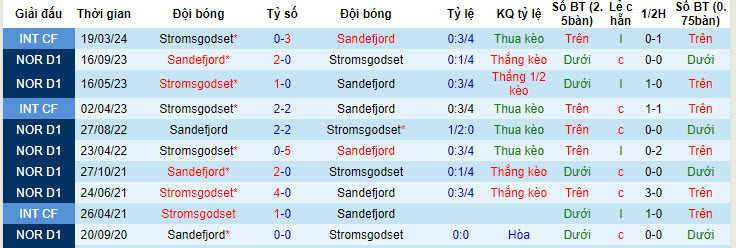 Siêu máy tính dự đoán Stromsgodset vs Sandefjord, 00h00 ngày 9/7 - Ảnh 5