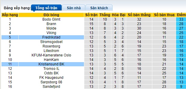 Chuyên gia dự đoán Kristiansund vs Fredrikstad, 00h00 ngày 9/7 - Ảnh 1