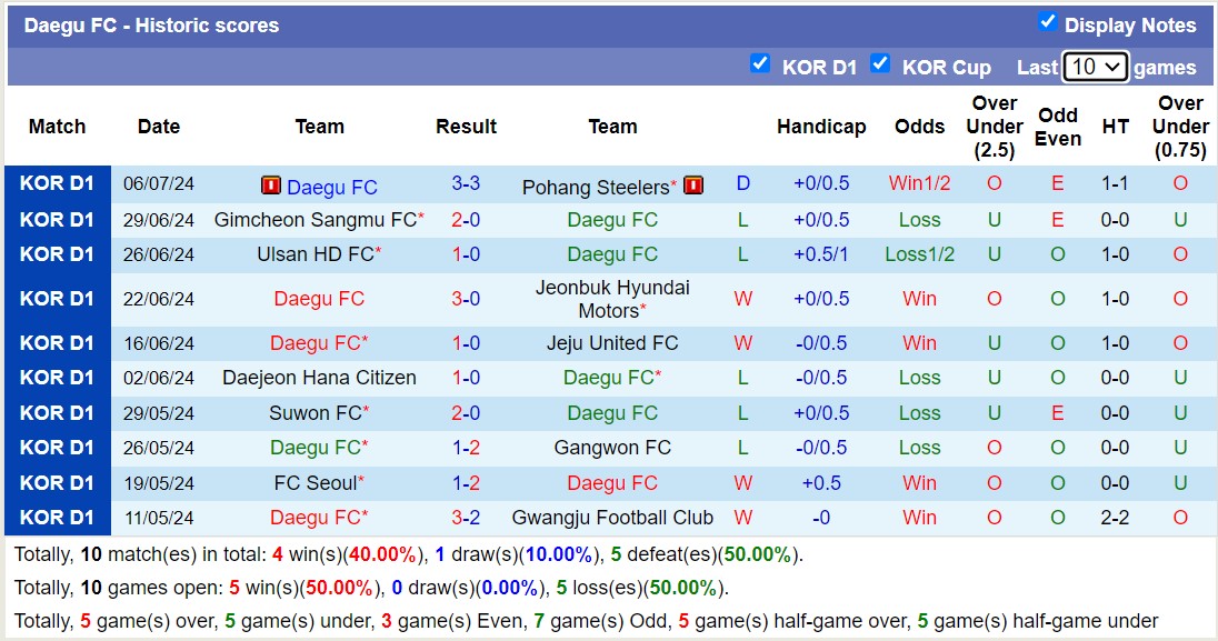 Chuyên gia Tony Ansell dự đoán Daegu FC vs Incheon United FC, 17h30 ngày 9/7 - Ảnh 2