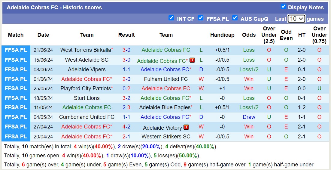 Nhận định, soi kèo Adelaide Cobras FC vs Salisbury United, 16h30 ngày 9/7: Chủ nhà sa sút - Ảnh 1