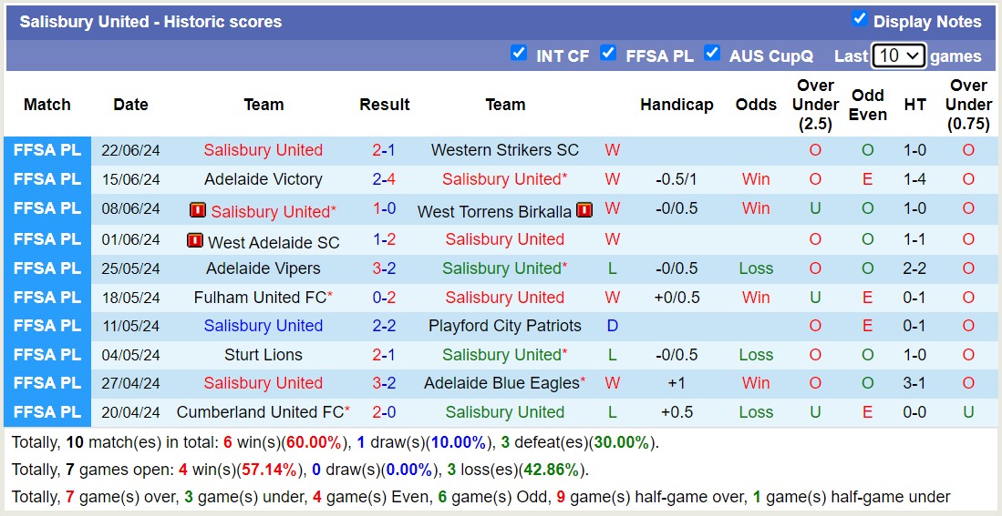 Nhận định, soi kèo Adelaide Cobras FC vs Salisbury United, 16h30 ngày 9/7: Chủ nhà sa sút - Ảnh 2