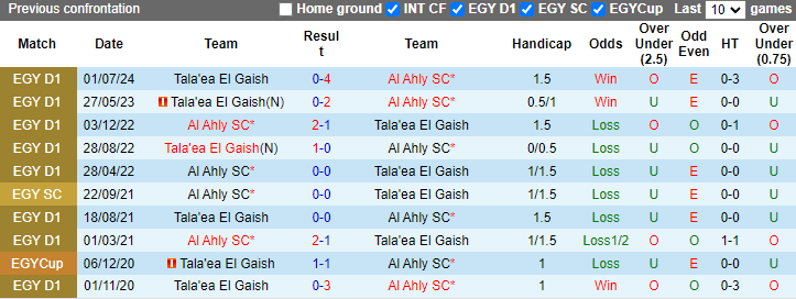 Nhận định, soi kèo Al Ahly vs Tala'ea El Gaish, 22h00 ngày 8/7: Khó có bất ngờ - Ảnh 3