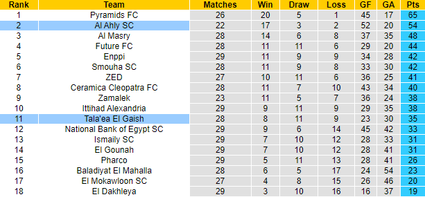 Nhận định, soi kèo Al Ahly vs Tala'ea El Gaish, 22h00 ngày 8/7: Khó có bất ngờ - Ảnh 4