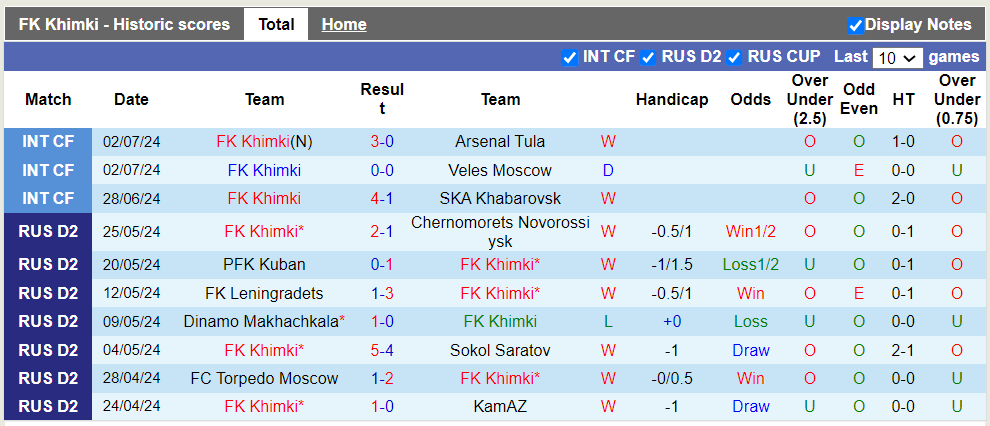 Nhận định, soi kèo FK Khimki vs OFK Beograd, 21h00 09/07: Chủ nhà ra oai - Ảnh 1