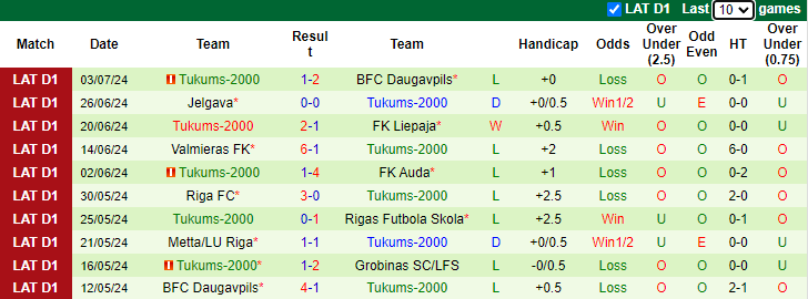 Nhận định, soi kèo Grobinas vs Tukums, 22h00 ngày 8/7: Chủ nhà phá dớp - Ảnh 2