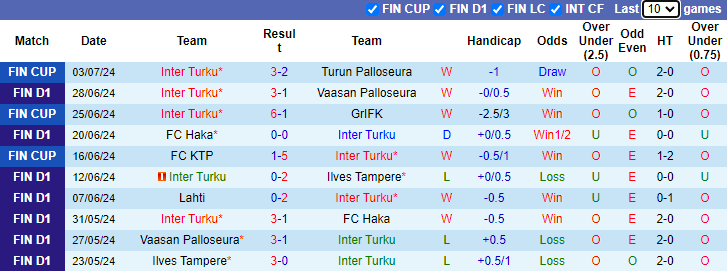 Nhận định, soi kèo Inter Turku vs Lahti, 22h00 ngày 8/7: Tiếp đà khởi sắc - Ảnh 1