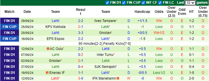 Nhận định, soi kèo Inter Turku vs Lahti, 22h00 ngày 8/7: Tiếp đà khởi sắc - Ảnh 2