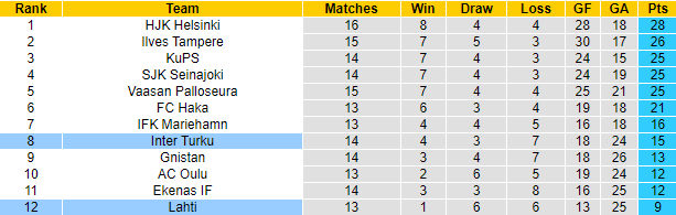 Nhận định, soi kèo Inter Turku vs Lahti, 22h00 ngày 8/7: Tiếp đà khởi sắc - Ảnh 4