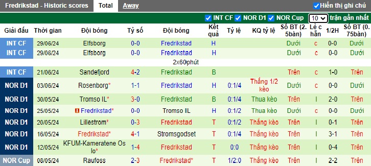 Nhận định, soi kèo Kristiansund vs Fredrikstad, 0h00 ngày 9/7: Chia điểm - Ảnh 3