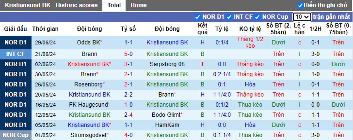 Nhận định, soi kèo Kristiansund vs Fredrikstad, 0h00 ngày 9/7: Chia điểm - Ảnh 4