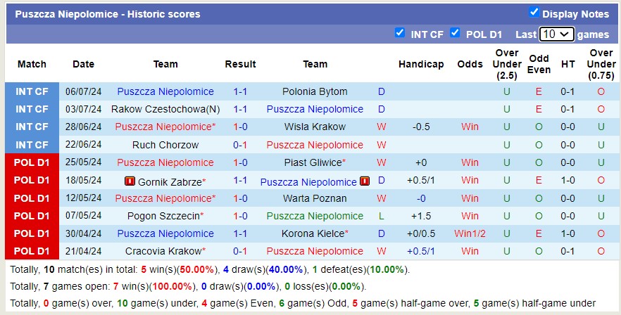 Nhận định, soi kèo LKS Lodz vs Puszcza Niepolomice, 16h00 ngày 9/7: Lịch sử gọi tên - Ảnh 2