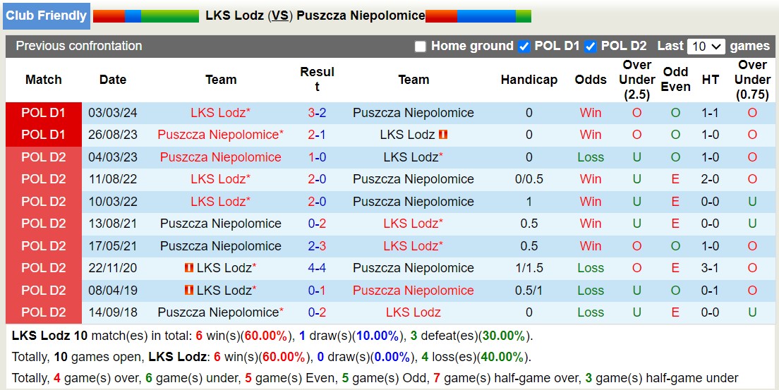 Nhận định, soi kèo LKS Lodz vs Puszcza Niepolomice, 16h00 ngày 9/7: Lịch sử gọi tên - Ảnh 3