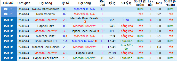 Nhận định, soi kèo Maccabi Tel Aviv vs AC Omonia Nicosia, 00h00 ngày 10/7: Kéo dài mạch bất bại - Ảnh 1