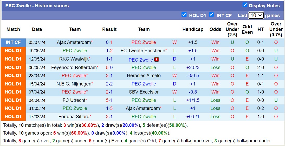 Nhận định, soi kèo PEC Zwolle vs Silkeborg IF, 17h00 ngày 9/7: Trái đắng xa nhà - Ảnh 1