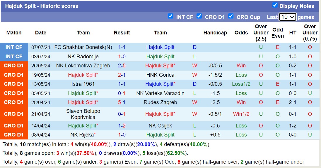 Nhận định, soi kèo Rukh Lviv vs Hajduk Split, 16h00 ngày 9/7: Lần đầu gặp mặt - Ảnh 3