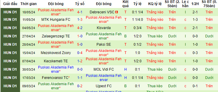 Nhận định, soi kèo SKN St.Polten vs Puskas Akademia, 22h59 ngày 9/7: Món nợ khó đòi - Ảnh 2