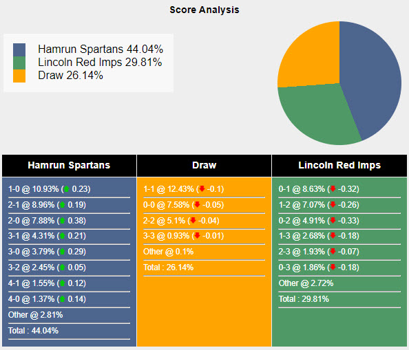 Siêu máy tính dự đoán Hamrun Spartans vs Lincoln Red Imps, 23h45 ngày 9/7 - Ảnh 1