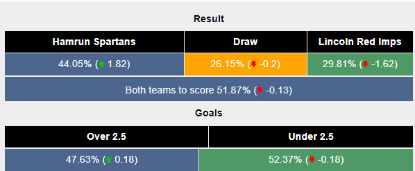 Siêu máy tính dự đoán Hamrun Spartans vs Lincoln Red Imps, 23h45 ngày 9/7 - Ảnh 2