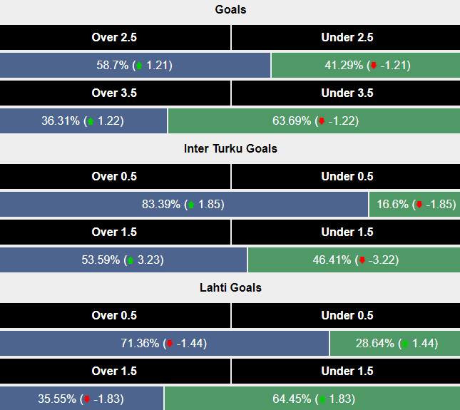 Siêu máy tính dự đoán Inter Turku vs Lahti, 22h00 ngày 8/7 - Ảnh 3