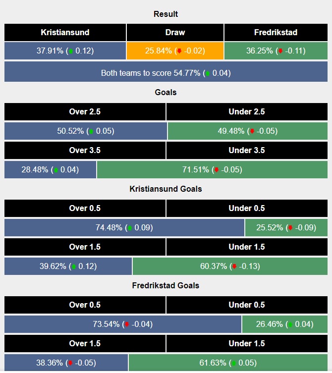 Siêu máy tính dự đoán Kristiansund vs Fredrikstad, 00h00 ngày 9/7 - Ảnh 1