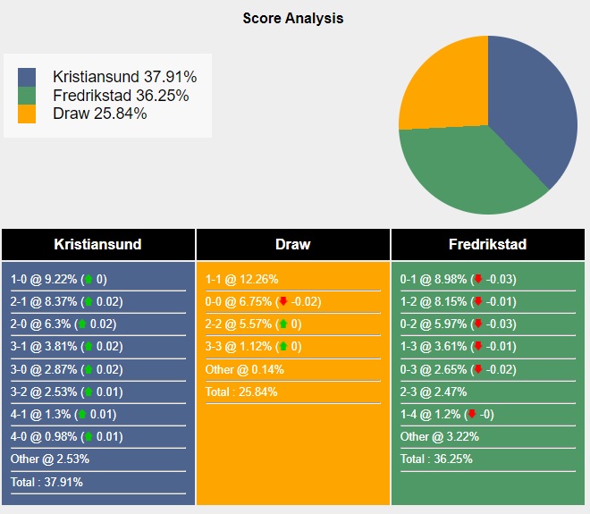 Siêu máy tính dự đoán Kristiansund vs Fredrikstad, 00h00 ngày 9/7 - Ảnh 2