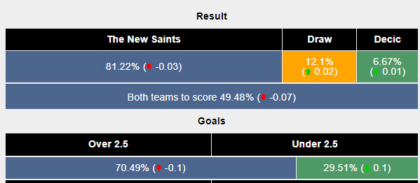 Siêu máy tính dự đoán The New Saints vs Decic Tuzi, 01h00 ngày 10/7 - Ảnh 2