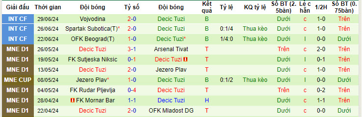 Siêu máy tính dự đoán The New Saints vs Decic Tuzi, 01h00 ngày 10/7 - Ảnh 4