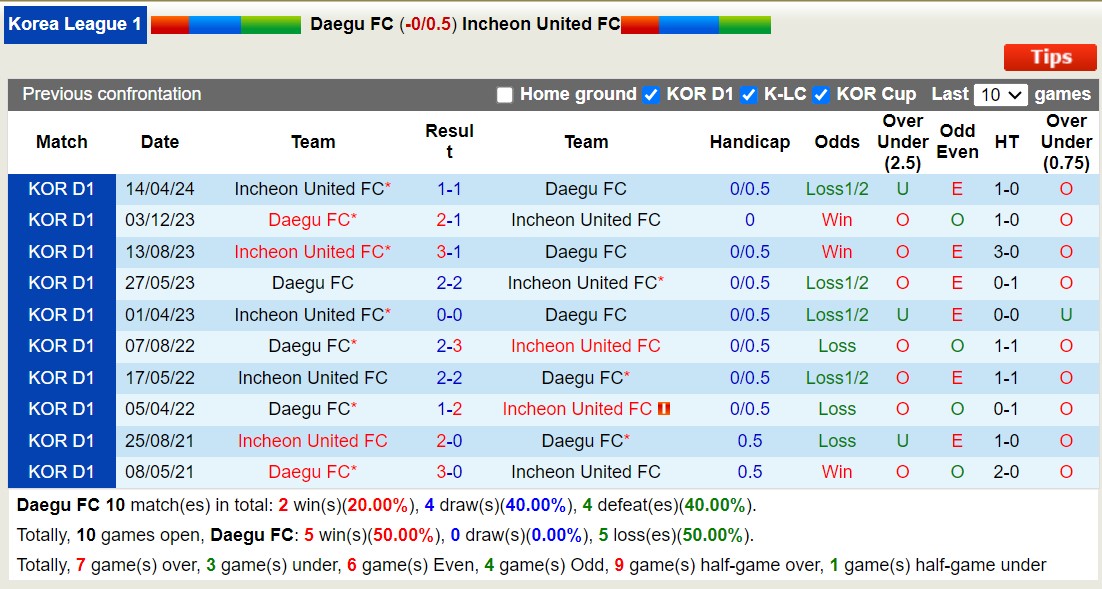 Soi kèo góc Daegu FC vs Incheon United FC, 17h30 ngày 9/7 - Ảnh 3