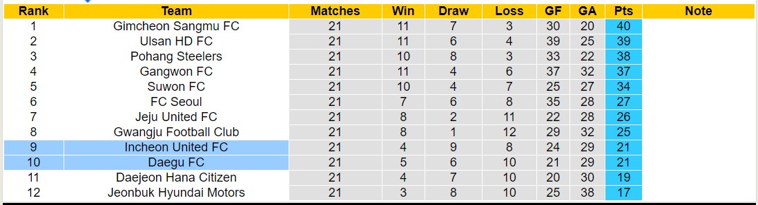 Soi kèo góc Daegu FC vs Incheon United FC, 17h30 ngày 9/7 - Ảnh 4